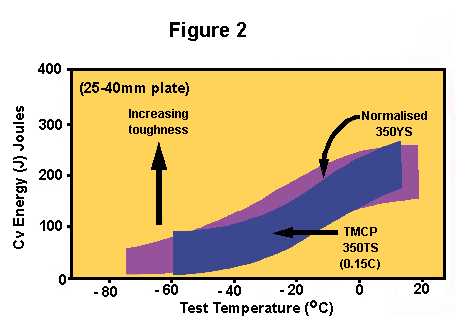 Energy vs Temperature Graph