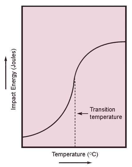 Impact Energy vs Temperature Graph